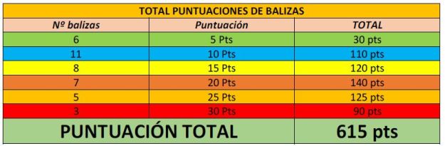 TOTAL PUNTUACIONES BALIZAS PUEYO 2017