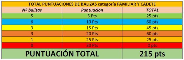 TOTAL PUNTUACIONES BALIZAS PUEYO 2017_FAMILIAR-CADETE